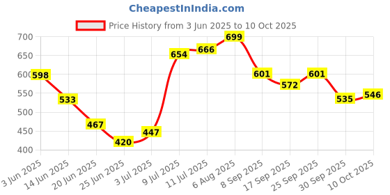 flipkart.com nykaa Matte To Last ! Liquid Lipstick - Madras-Kaapi 05 nykaa Price History Graph from 3 Jun 2025 to 10 Oct 2025