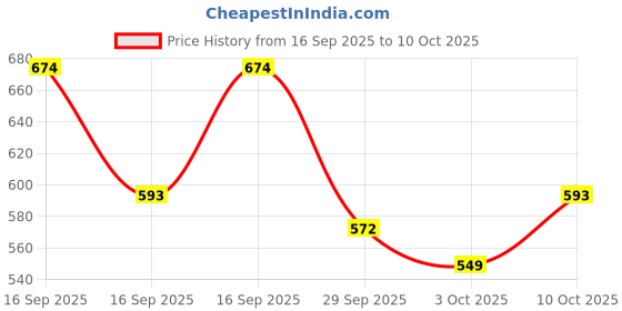 flipkart.com nykaa Matte to Last Liquid Lipstick, Matte Finish, 5ml - 18 Chai nykaa Price History Graph from 16 Sep 2025 to 10 Oct 2025