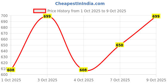 flipkart.com nykaa Matte to Last Pore Blurring Loose Powder Compact nykaa Price History Graph from 1 Oct 2025 to 9 Oct 2025