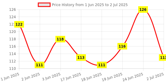flipkart.com ryuk Matte To Last ! Transferproof Liquid Lipstick ryuk Price History Graph from 1 Jun 2025 to 2 Jul 2025
