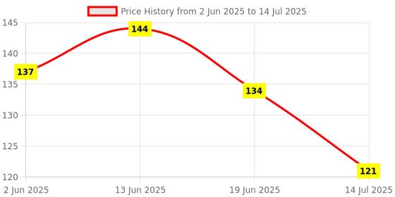 flipkart.com ryuk Matte To Last ! Transferproof Liquid Lipstick (Set-A) ryuk Price History Graph from 2 Jun 2025 to 14 Jul 2025