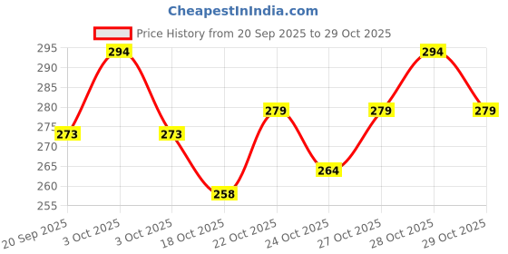 flipkart.com bolt bee Matte Top Coat bolt bee Price History Graph from 20 Sep 2025 to 29 Oct 2025