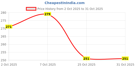 flipkart.com bolt bee Matte Top Coat – 15ml No Wipe Gel Top Coat for Gel Polish, Long-Lasting bolt bee Price History Graph from 2 Oct 2025 to 30 Oct 2025