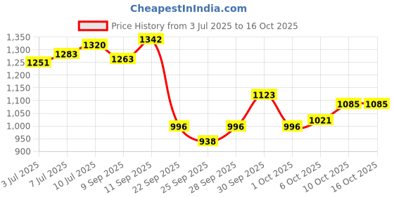 flipkart.com ishu sports MATTE W FINISH FULL SIZE(32 INCH) WITH STRIKER,POWDER AND COINS 81.04 cm Carrom Board ishu sports Price History Graph from 3 Jul 2025 to 16 Oct 2025