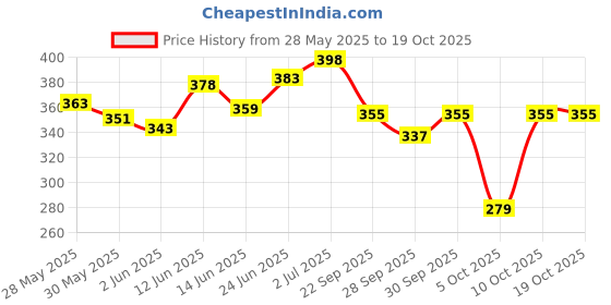 flipkart.com wavex Matte Wash Bike And Car Shampoo 350 ml | Foaming Shampoo For Matte Bikes and Cars| Car Washing Liquid wavex Price History Graph from 28 May 2025 to 18 Oct 2025