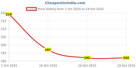 flipkart.com nyn tya MatteGlam Lipstick Lipstick Long Lasting, Waterproof, Set Of 12. nyn tya Price History Graph from 1 Oct 2025 to 16 Oct 2025