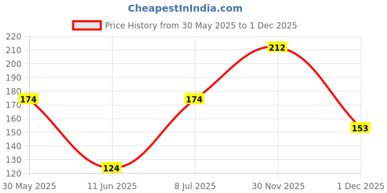 flipkart.com mattel games PICTIONARY CARD GAME REFRESH mattel games Price History Graph from 30 May 2025 to 1 Dec 2025