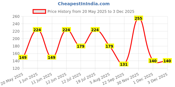 flipkart.com mattel games Skip Bo Card Game mattel games Price History Graph from 20 May 2025 to 1 Dec 2025