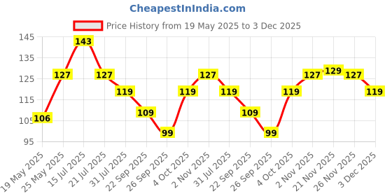 flipkart.com mattel games Uno Original Card game mattel games Price History Graph from 19 May 2025 to 3 Dec 2025