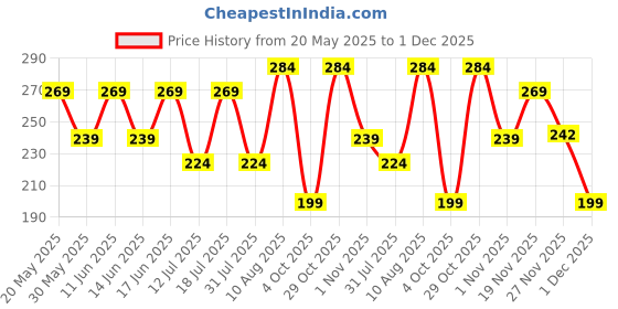 flipkart.com mattel games UNO Show em No Mercy Card Game for Kids, Adults, Parties and Travel mattel games Price History Graph from 20 May 2025 to 1 Dec 2025