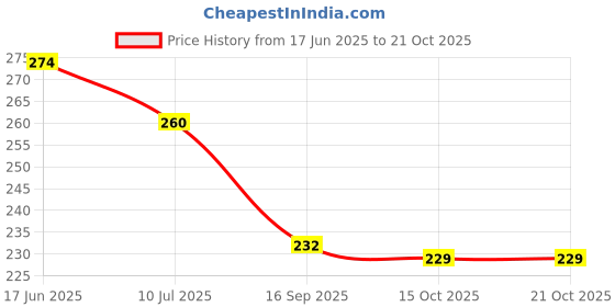 flipkart.com mattel UNO PLAYING CARD GAME (ORIGINAL AND CERTIFIED) mattel Price History Graph from 17 Jun 2025 to 19 Oct 2025