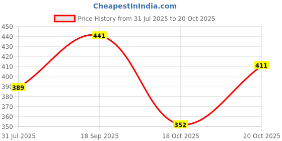 flipkart.com maybelline new york Matte+Poreless Liquid Foundation (With Pump & SPF 22) Foundation maybelline new york Price History Graph from 31 Jul 2025 to 20 Oct 2025