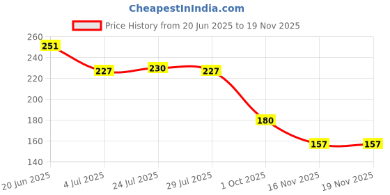 flipkart.com maybelline new york Matte+Poreless Liquid Tube Foundation maybelline new york Price History Graph from 20 Jun 2025 to 18 Nov 2025