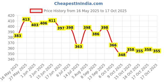 flipkart.com karein Mattey Underpads, Large 60x90 Cm, Super Absorb, Leak Proof, Pack of 1, 10 Count Adult Diapers - L karein Price History Graph from 16 May 2025 to 16 Oct 2025