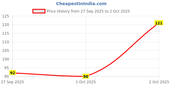 flipkart.com colors queen Mattifying Non Transfer Liquid Matte Lipstick Enriched with Vitamin E Almond Oil colors queen Price History Graph from 27 Sep 2025 to 2 Oct 2025