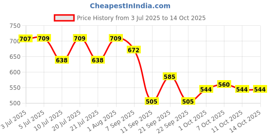 flipkart.com aegte Mattifying Pore Blur Beauty Filter Primer + Sunscreen with SPF 55++ Primer - 30 g aegte Price History Graph from 3 Jul 2025 to 14 Oct 2025