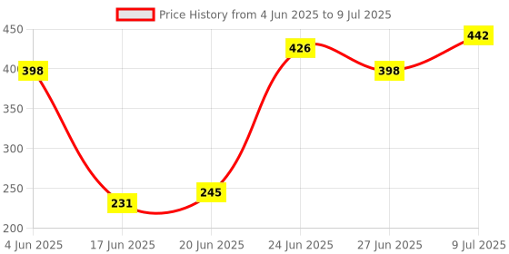 flipkart.com Mattina LJJ-26CM RING FILL LIGTH DIMMABLE, 3 MODE OF LIGHT WITH MOBILE HOLDER STAND Ring Flash Price History Graph from 4 Jun 2025 to 9 Jul 2025