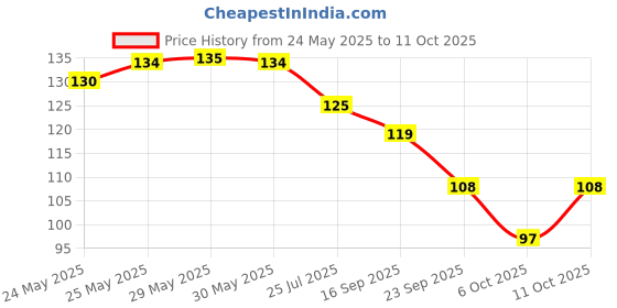 flipkart.com renee Mattitude Nail Paint Rosewood Pink | Chip Resisting Formula with High Coverage Rosewood Pink renee Price History Graph from 24 May 2025 to 11 Oct 2025
