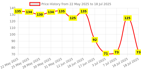 flipkart.com renee Mattitude Nail Paint Royale Rose | Chip Resisting Formula with High Coverage Royale Rose renee Price History Graph from 22 May 2025 to 16 Jul 2025