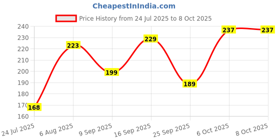 flipkart.com mattlook 18Color Ultra Pigmented Forever Matte Lip Color Palette, Nonsticky, Long Lasting mattlook Price History Graph from 24 Jul 2025 to 8 Oct 2025