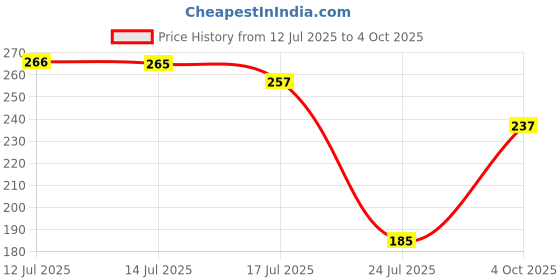 flipkart.com mattlook 18Color Ultra Pigmented Forever Matte Lip Color Palette, Nonsticky, Long Lasting mattlook Price History Graph from 12 Jul 2025 to 4 Oct 2025