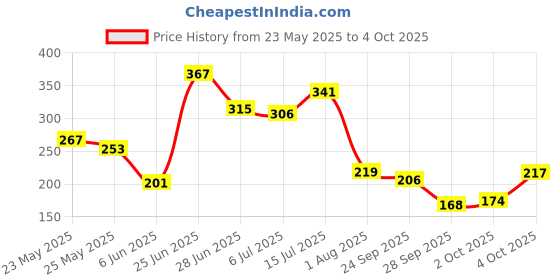 flipkart.com mattlook 25 Colors Blink Eyeshadow Palette High Pigment Superstay Blendable Waterproof 26 g mattlook Price History Graph from 23 May 2025 to 4 Oct 2025