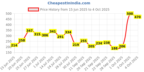 flipkart.com mattlook 25 Colors Blink Eyeshadow Palette High Pigment Superstay Blendable Waterproof 26 g mattlook Price History Graph from 15 Jun 2025 to 4 Oct 2025