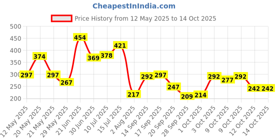 flipkart.com mattlook 36 Colors Catch the Eyeshadow Palette Waterproof High Pigment Flawless Finish 20.5 g mattlook Price History Graph from 12 May 2025 to 14 Oct 2025