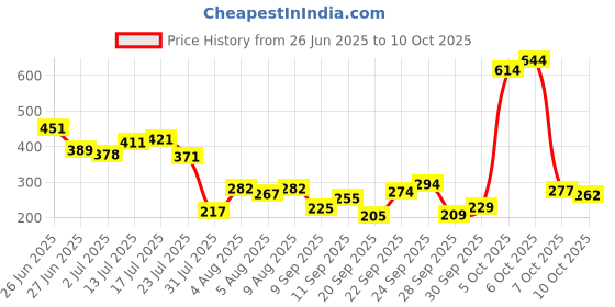 flipkart.com mattlook 36 Colors Catch the Eyeshadow Palette Waterproof High Pigment Flawless Finish 20.5 g mattlook Price History Graph from 26 Jun 2025 to 10 Oct 2025