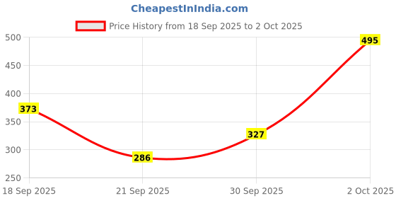 flipkart.com mattlook 41 Colors HD Pro Glam Eyeshadow Pigmented Lightweight 41.6 g mattlook Price History Graph from 18 Sep 2025 to 2 Oct 2025