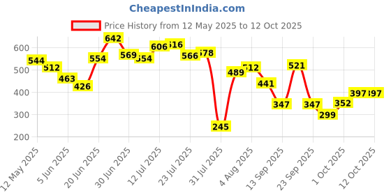 flipkart.com mattlook 41 Colors HD Pro Glam Palette MK-32-01 mattlook Price History Graph from 12 May 2025 to 12 Oct 2025