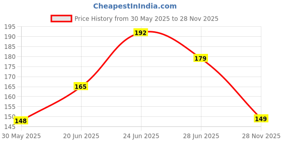 flipkart.com mattlook Bare Cheeks Ultra Pigmented and Blendable for Natural Glow Blusher Palette mattlook Price History Graph from 30 May 2025 to 28 Nov 2025