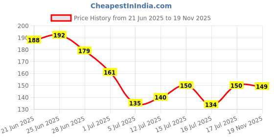 flipkart.com mattlook Bare Cheeks Ultra Pigmented and Blendable for Natural Glow Blusher Palette mattlook Price History Graph from 21 Jun 2025 to 19 Nov 2025