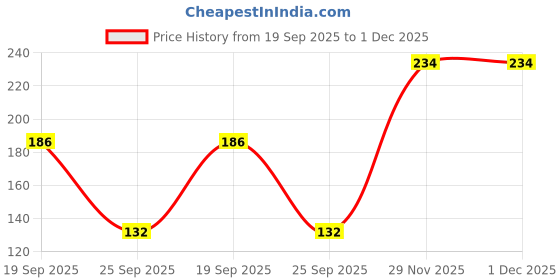 flipkart.com mattlook Cheek Stain Mousse Blush, Vitamin E Long lasting formula Natural Radiant finish mattlook Price History Graph from 19 Sep 2025 to 30 Nov 2025
