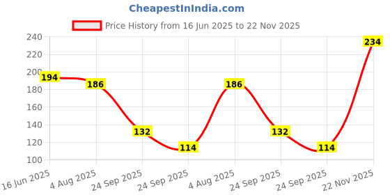 flipkart.com mattlook Cheek Stain Mousse Blush, Vitamin E Long lasting formula Natural Radiant finish mattlook Price History Graph from 16 Jun 2025 to 22 Nov 2025