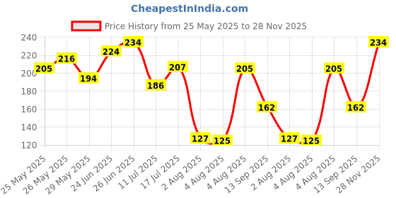 flipkart.com mattlook Cheek Stain Mousse Blush, Vitamin E Long lasting formula Natural Radiant finish mattlook Price History Graph from 25 May 2025 to 28 Nov 2025