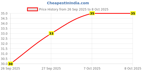 flipkart.com mattlook Color Treasure Luxury Matte Enriched with Vitamin E mattlook Price History Graph from 26 Sep 2025 to 7 Oct 2025