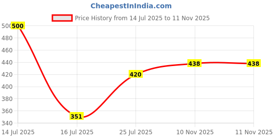 flipkart.com mattlook Colorite Lip Pencil Long Lasting Smudge Proof Enriched&Vitamin E Glides Smoothly mattlook Price History Graph from 14 Jul 2025 to 10 Nov 2025
