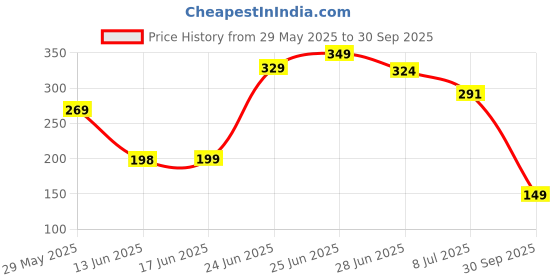 flipkart.com mattlook Date Me Long Stay Set of 3 Lipstick with Shea butter Long Lasting Waterproof mattlook Price History Graph from 29 May 2025 to 30 Sep 2025