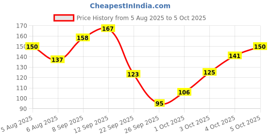 flipkart.com mattlook Eye Makeup Curl & Volume Waterproof False Lash Mascara, Black (12ml) 12 ml mattlook Price History Graph from 5 Aug 2025 to 4 Oct 2025