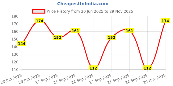 flipkart.com mattlook Flush Fusion Liquid Blusher with Extreme Creamy Texture for Seamless Makeup Look mattlook Price History Graph from 20 Jun 2025 to 29 Nov 2025