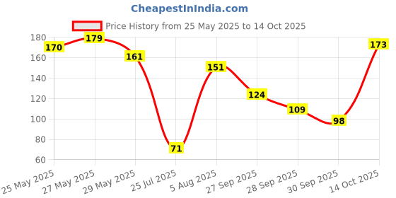 flipkart.com mattlook Heart of Mine Natural Glow Ultra Pigment Easyblend Texture Longwear Illuminating Highlighter mattlook Price History Graph from 25 May 2025 to 14 Oct 2025