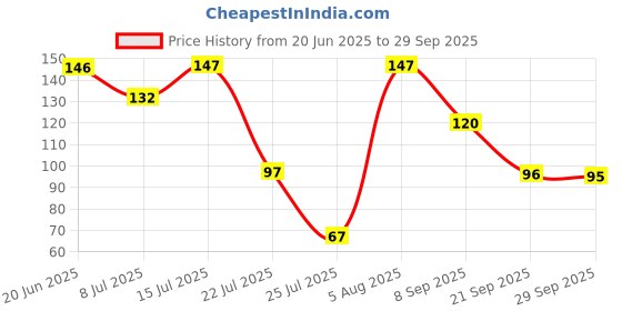 flipkart.com mattlook Heart of Mine Natural Glow Ultra Pigment Easyblend Texture Longwear Illuminating Highlighter mattlook Price History Graph from 20 Jun 2025 to 29 Sep 2025