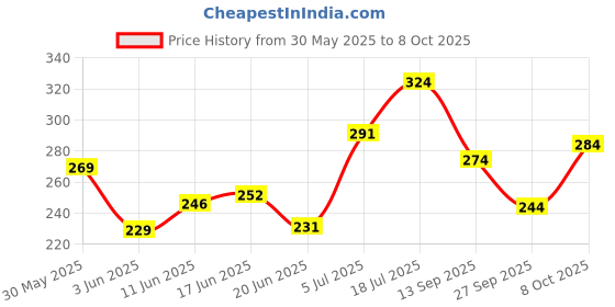 flipkart.com mattlook High Coverage Waterproof oil Free Matte Foundation SPF 25-01 FAIR Foundation mattlook Price History Graph from 30 May 2025 to 8 Oct 2025