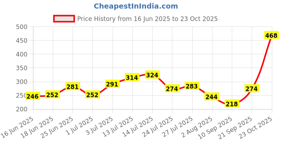flipkart.com mattlook High Coverage Waterproof oil Free Matte Foundation SPF 25-02 LIGHT Foundation mattlook Price History Graph from 16 Jun 2025 to 23 Oct 2025