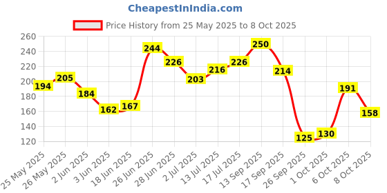 flipkart.com mattlook IG EYES Long Lasting Super Waterproof Smudge proof Mascara MC-04 9 ml mattlook Price History Graph from 25 May 2025 to 8 Oct 2025