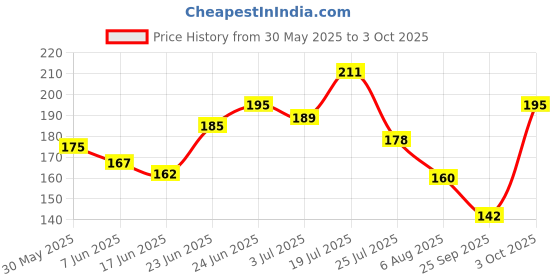 flipkart.com mattlook LINE EXPRESS Ultimate Precision waterproof Smudge Proof Eyeliner EL-07 6 ml mattlook Price History Graph from 30 May 2025 to 3 Oct 2025