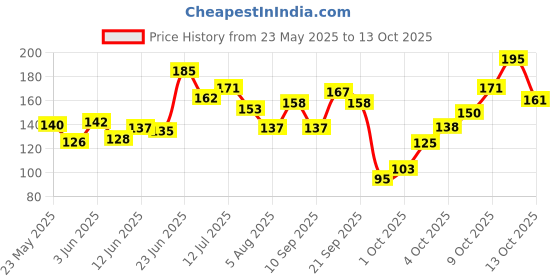 flipkart.com mattlook Long Lasting Waterproof Eyeliner EL-11 8 ml mattlook Price History Graph from 23 May 2025 to 13 Oct 2025