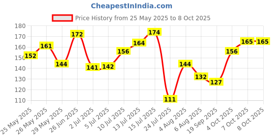flipkart.com mattlook Master Draw Eyeliner, Longlast & Waterproof 8 ml mattlook Price History Graph from 25 May 2025 to 7 Oct 2025