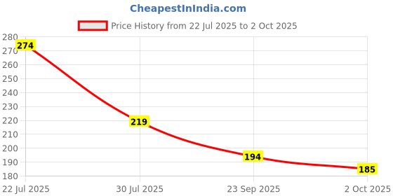 flipkart.com mattlook Oil-Control Full Coverage Matte Foundation mattlook Price History Graph from 22 Jul 2025 to 2 Oct 2025